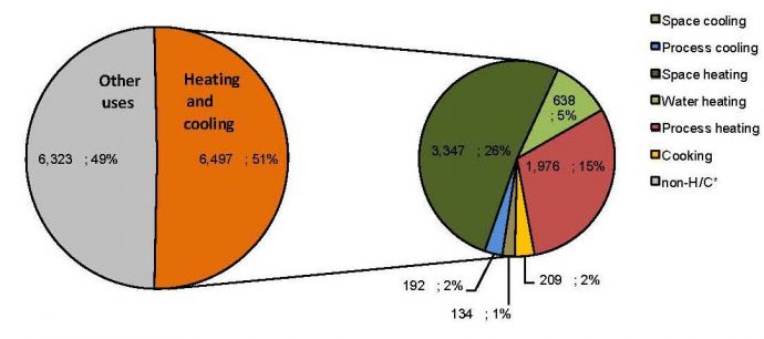 Figure: Final energy demand for EU28 by end-use for heating and cooling in all sectors in 2012 [TWh].