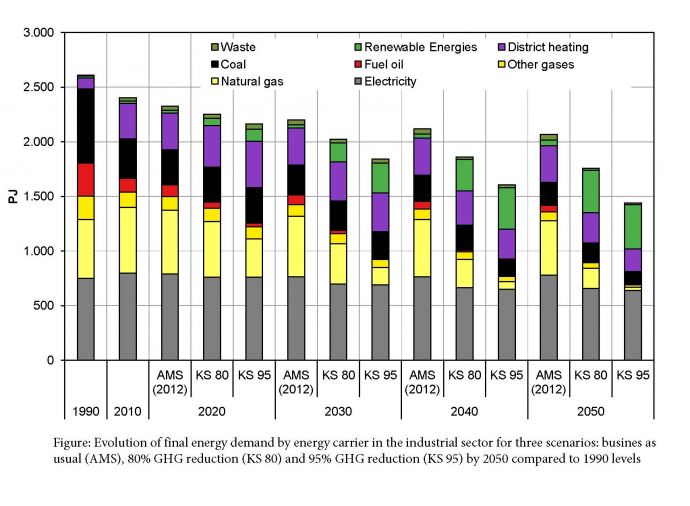 Evolution of final energy demand by energy carrier in the industrial sector for three scenarios: busines as usual (AMS), 80% GHG reduction (KS 80) and 95% GHG reduction (KS 95) by 2050 compared to 1990 levels