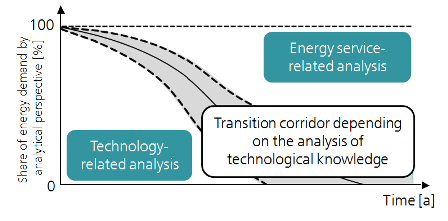 Graph - Transition corridor depending on the analysis of technological knowledge